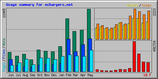 Usage summary for echargers.net