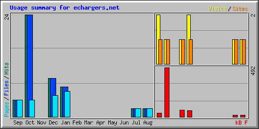 Usage summary for echargers.net