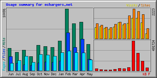 Usage summary for echargers.net