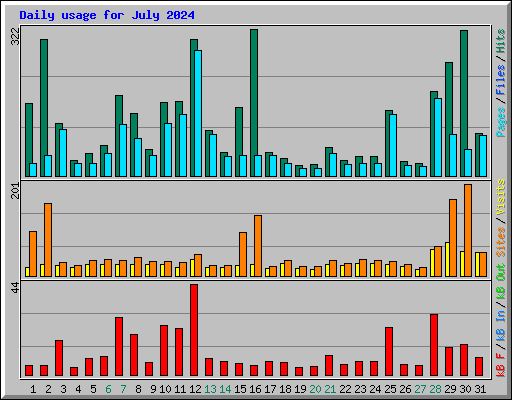 Daily usage for July 2024