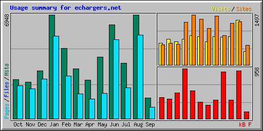 Usage summary for echargers.net